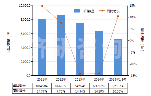 2011-2015年9月中國塑料制囤、柜、罐、桶等容器（容積＞300l）(HS39251000)出口量及增速統(tǒng)計(jì)